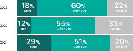 Eventbudgets der Unternehmen
