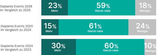 Geplante Events im Jahresvergleich